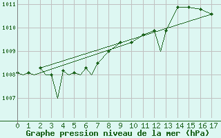 Courbe de la pression atmosphrique pour Tain Range