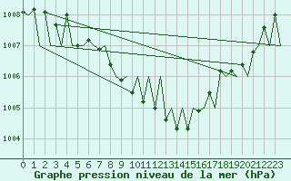 Courbe de la pression atmosphrique pour Zurich-Kloten