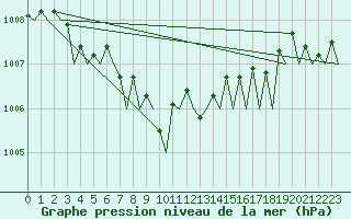 Courbe de la pression atmosphrique pour Amsterdam Airport Schiphol