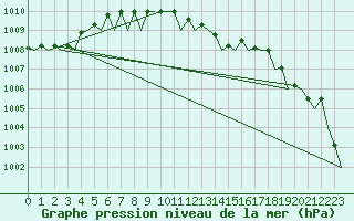 Courbe de la pression atmosphrique pour Gilze-Rijen