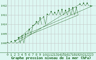 Courbe de la pression atmosphrique pour Vlieland