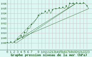 Courbe de la pression atmosphrique pour Schaffen (Be)