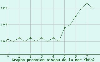 Courbe de la pression atmosphrique pour De Kooy