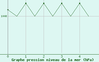 Courbe de la pression atmosphrique pour De Kooy