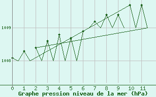 Courbe de la pression atmosphrique pour Umea Flygplats