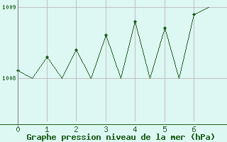 Courbe de la pression atmosphrique pour Umea Flygplats