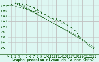 Courbe de la pression atmosphrique pour Rorvik / Ryum