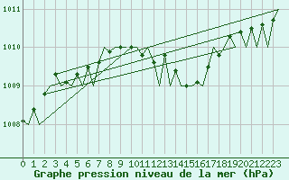 Courbe de la pression atmosphrique pour Saarbruecken / Ensheim