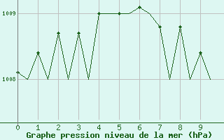 Courbe de la pression atmosphrique pour Torp