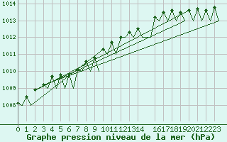 Courbe de la pression atmosphrique pour Gluecksburg / Meierwik