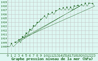 Courbe de la pression atmosphrique pour Euro Platform