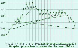 Courbe de la pression atmosphrique pour Debrecen