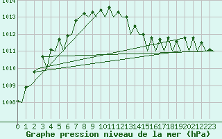 Courbe de la pression atmosphrique pour Vlieland