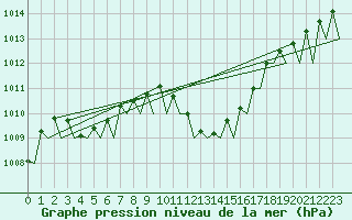 Courbe de la pression atmosphrique pour Reus (Esp)
