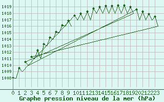 Courbe de la pression atmosphrique pour Hammerfest