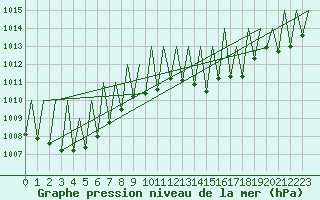 Courbe de la pression atmosphrique pour Buechel