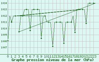 Courbe de la pression atmosphrique pour Diyarbakir