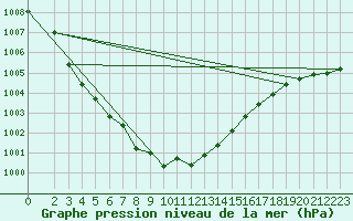 Courbe de la pression atmosphrique pour Pouzauges (85)