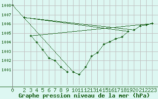 Courbe de la pression atmosphrique pour Saint-Georges-d