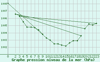 Courbe de la pression atmosphrique pour Wiesenburg