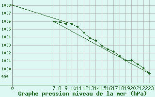 Courbe de la pression atmosphrique pour San Chierlo (It)