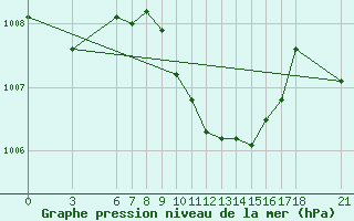 Courbe de la pression atmosphrique pour Osmaniye