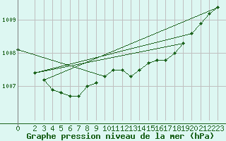 Courbe de la pression atmosphrique pour Ruhnu