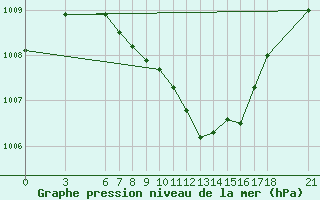 Courbe de la pression atmosphrique pour Cankiri