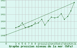Courbe de la pression atmosphrique pour Daruvar