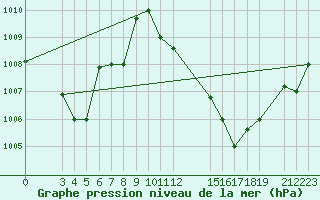 Courbe de la pression atmosphrique pour Podor