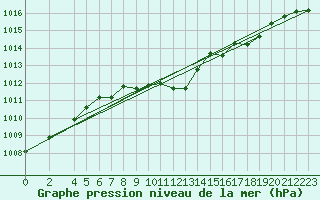Courbe de la pression atmosphrique pour Muenchen-Stadt