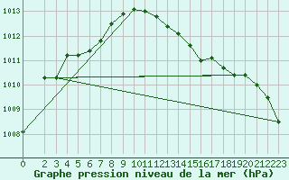 Courbe de la pression atmosphrique pour Herbault (41)