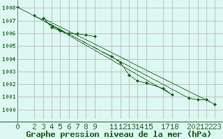 Courbe de la pression atmosphrique pour Murska Sobota