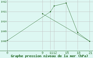 Courbe de la pression atmosphrique pour Concepcion