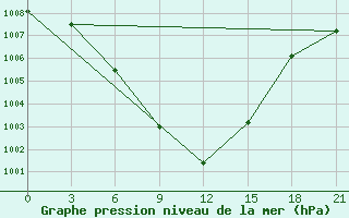 Courbe de la pression atmosphrique pour Aspindza