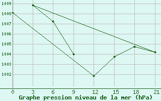 Courbe de la pression atmosphrique pour Gwalior