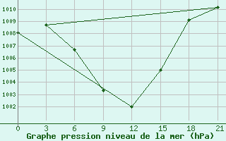 Courbe de la pression atmosphrique pour Tbilisi