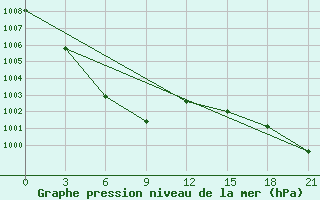 Courbe de la pression atmosphrique pour Norsk