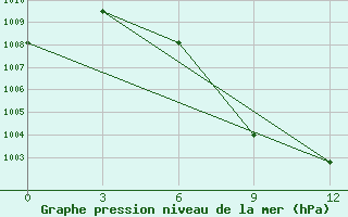 Courbe de la pression atmosphrique pour Nyaung-U