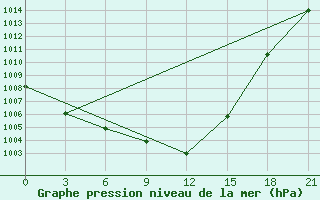 Courbe de la pression atmosphrique pour Iki-Burul