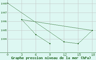 Courbe de la pression atmosphrique pour Apuka