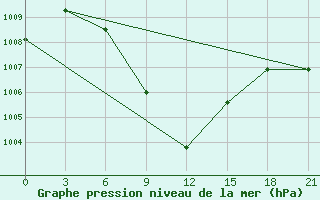 Courbe de la pression atmosphrique pour New Delhi / Safdarjung