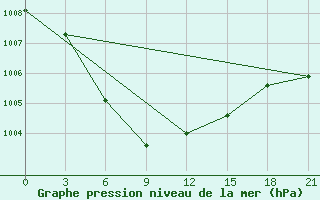 Courbe de la pression atmosphrique pour Sergac