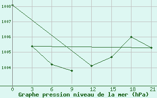 Courbe de la pression atmosphrique pour Elan