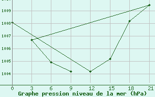 Courbe de la pression atmosphrique pour Ohony