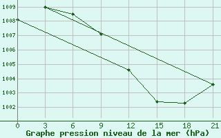 Courbe de la pression atmosphrique pour Dimitrovgrad