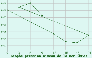 Courbe de la pression atmosphrique pour Gotnja