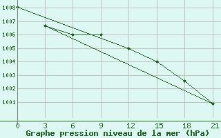 Courbe de la pression atmosphrique pour Pinega