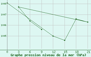 Courbe de la pression atmosphrique pour Elec