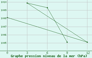 Courbe de la pression atmosphrique pour Bangkok Pilot